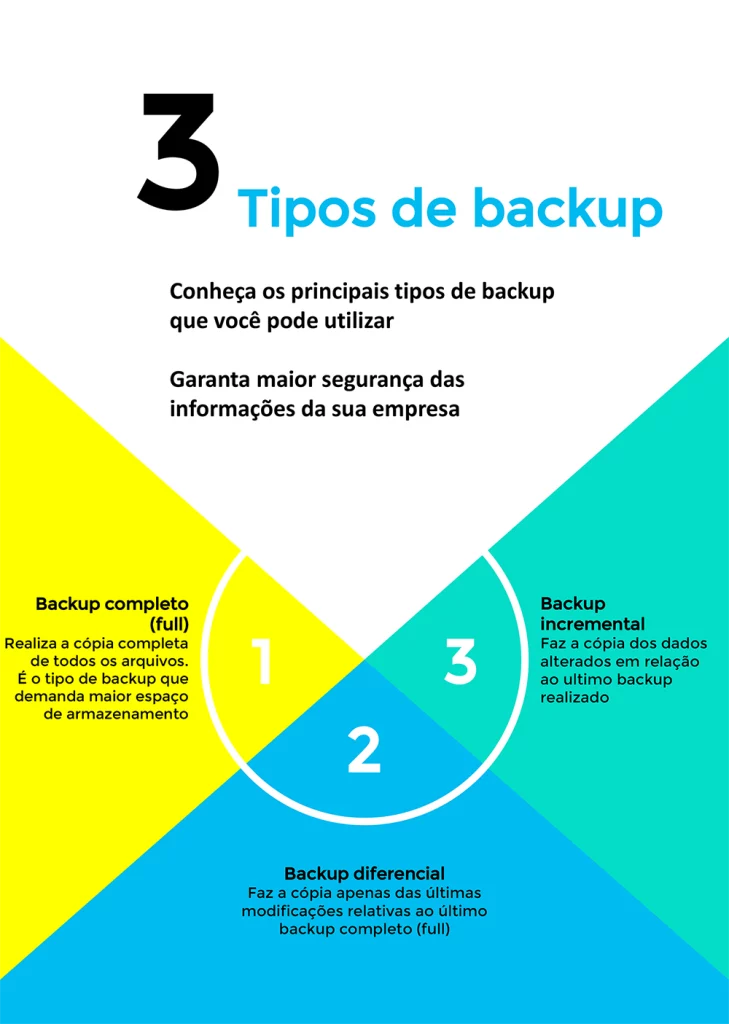 Infográfico dos tipos de backup e como utilizar
- página 1