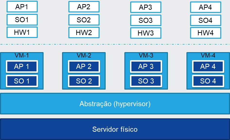 Desenho representando um modelo de virtualização por hypervisor