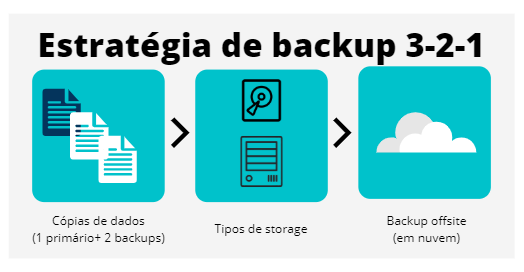 ilustração com etapas backup 3-2-1