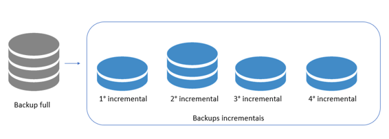 gráfico com modelo de funcionamento de backup incremental a nível de bloco