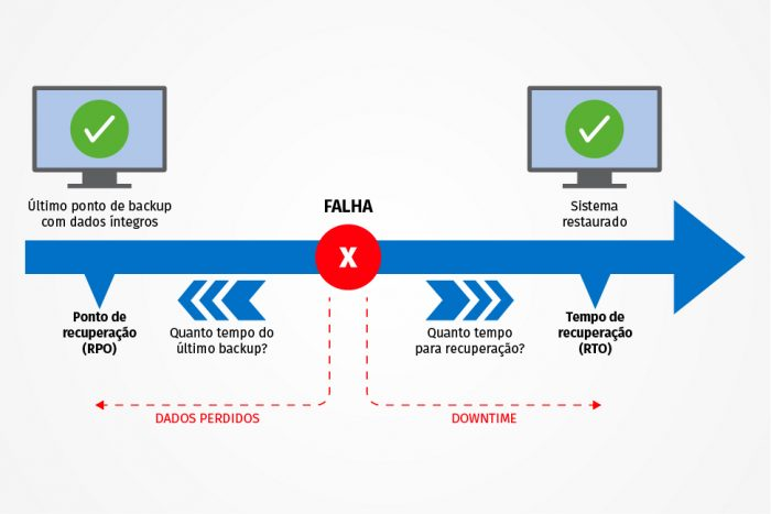 Ilustração do RTO e RPO
