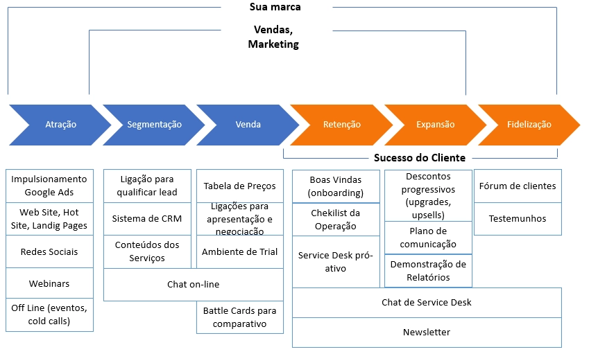 O ciclo de vida do relacionamento com o cliente é muito importante para uma empresa.