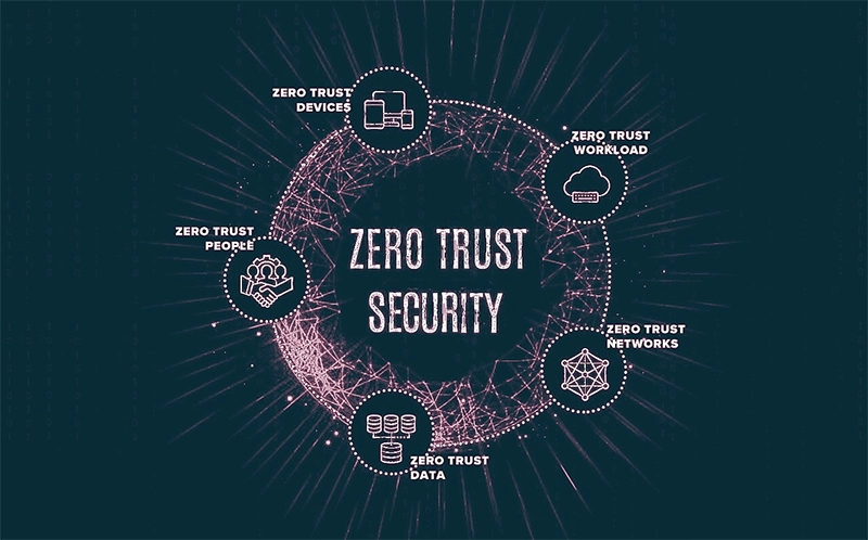 Desenho de um modelo de ambiente virtual protegido pelo modelo Zero Trust Security