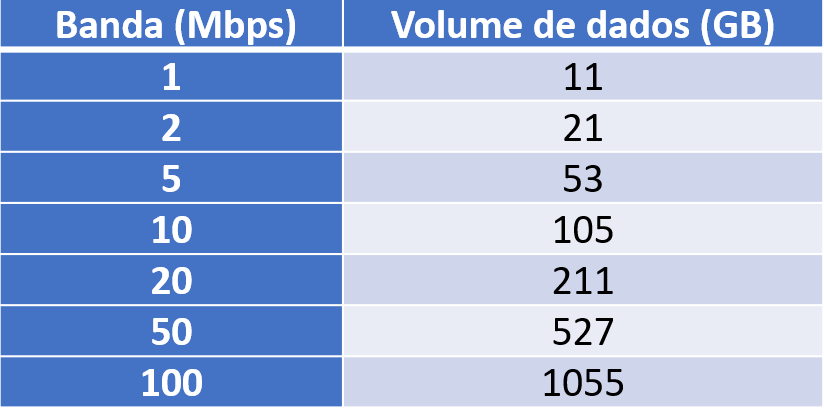 tabela com banda e volume de dados para backup em nuvem