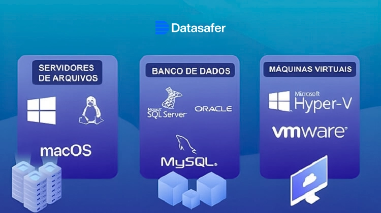 Algumas opções de backup gerenciado, disponíveis na plataforma Datasafer: 1)Servidores de arquivos (Windows, Linux e macOS). 2) Banco de dados. 3) Máquinas virtuais.