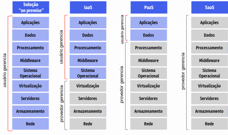 responsabilidades entre provedor e usuário de nuvem