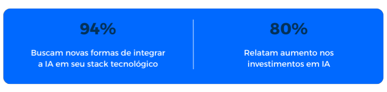Gráfico informativo mostrando tendências de adoção de inteligência artificial: 94% das organizações buscam integrar IA ao stack tecnológico e 80% aumentaram os investimentos em IA.