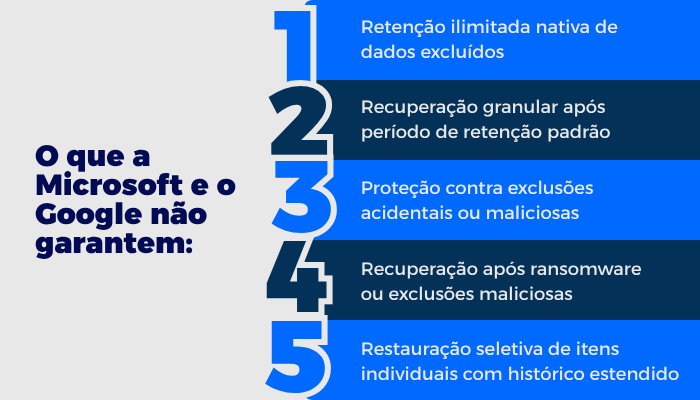 Infográfico: 5 lacunas de proteção que a Microsoft e o Google não cobrem — retenção ilimitada, recuperação granular, proteção contra exclusões, recuperação pós-ransomware e restauração seletiva de itens